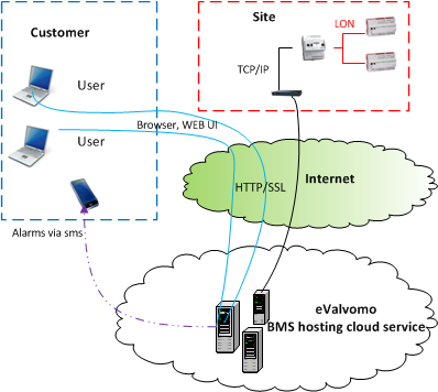 of BMS Documents Maintetance events