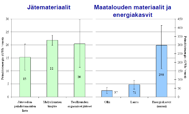 Biokaasupotentiaali Keski-Suomessa noin 460 GWh vuodessa Kuva: Vänttinen 2009. Biokaasusta energiaa Keski- Suomeen hanke.