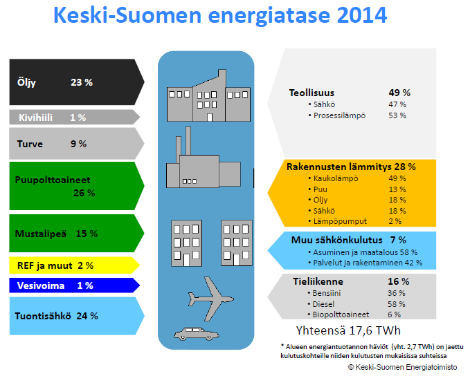 Biokaasun (460 GWh) käytön mahdollisuudet Keski-Suomessa Teollisuuden prosessilämpö 4,57 TWh (213 M ) Biokaasulla voitaisiin korvata 10 % Rakennusten öljylämmitys