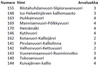 Arvokas kallioalue ARVOKKAAT MOREENIMUODOS- TUMAT, VALTAKUNNALLISET KOHTEET Valtakunnallisesti arvokkaat moreenimuodostumat: Seudullisesti arvokkaat