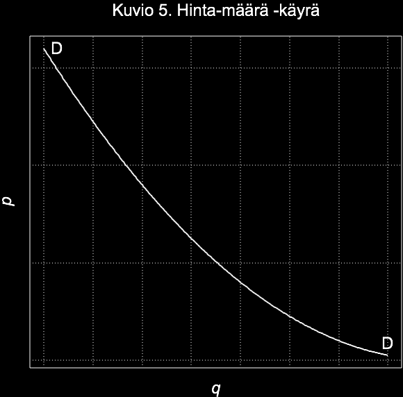 LUKU 2. TEKNISIÄ APUVÄLINEITÄ 10 kuitenkin niin korkealla abstraktiotasolla, että meille riittää tieto siitä, että jokaista hintaa vastaa jokin määrä ja että hinnan noustessa määrä pienenee.