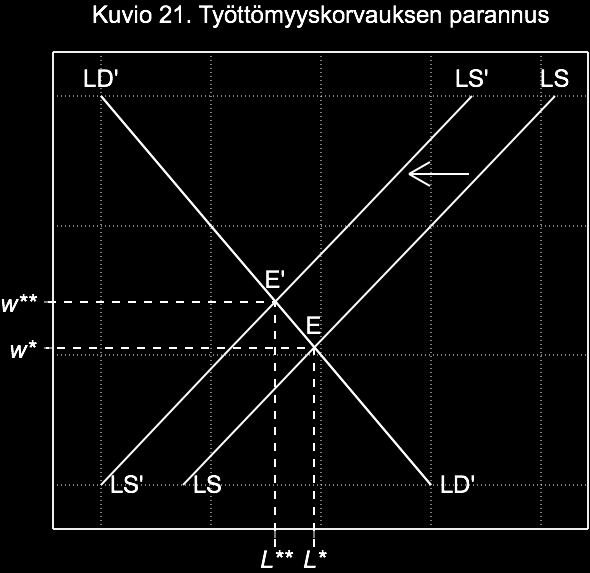 LUKU 11. TYÖMARKKINA-AIHEITA 112 Koska työssäkäymisen vaihtoehto on korotuksen jälkeen houkuttelevampi, työn tarjontakäyrä siirtyy vasemmalle. Kaikilla palkkatasoilla työhalukkaita on vähemmän.