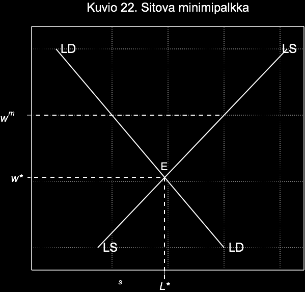 LUKU 11. TYÖMARKKINA-AIHEITA 113 Kuviosta havaitaan, että sitova minimipalkka aiheuttaa työn kysytyn määrän L kys ja tarjotun määrän L tar erotuksen suuruisen työn liikatarjonnan, so. työttömyyden.