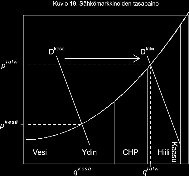 LUKU 14. ENERGIAMARKKINAT 131 Tarkastellaan nyt, kuinka kysynnän vaihtelu määrää sähkön hinnan ja millä tuotantomuodoilla sähköä tuotetaan.