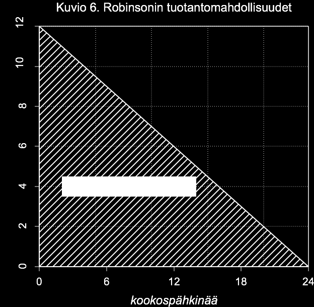 LUKU 3. KUSTANNUKSET, HINNAT, VAIHDANNAN EDUT 13 3.1.1 Lyhyt sovellus: Syödäänkö Suomessa vai Israelissa parempia appelsiineja? 3.2 Tuotantomahdollisuuksien käyrä, tehokkuus, vaihtoehtoiskustannukset Usein kansantaloustieteen oppikirjat on tavattu aloittaa tuotantomahdollisuuksien käyrän esittelyllä.