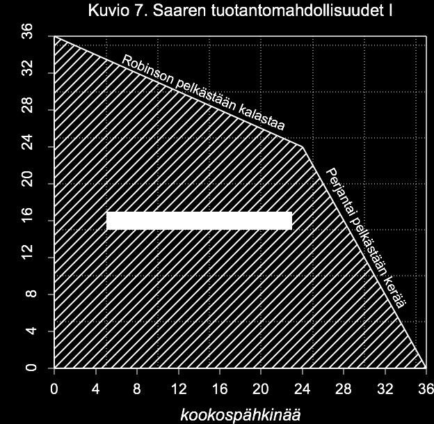 LUKU 3. KUSTANNUKSET, HINNAT, VAIHDANNAN EDUT 15 Kuviosta nähdään, että erikoistumisesta tai työnjaosta on hyötyä saarelaisille.