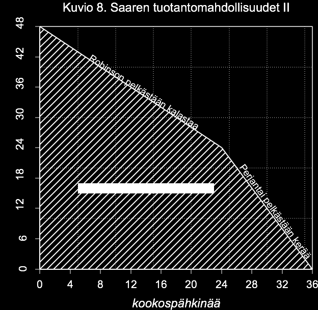 LUKU 3. KUSTANNUKSET, HINNAT, VAIHDANNAN EDUT 16 Robinsonin kannattaa siis erikoistua kalastamiseen, vaikka Perjantai on yhtä hyvä kalastamaan kuin Robinson.