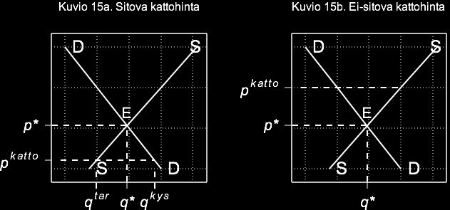 LUKU 4. KYSYNTÄ JA TARJONTA, MARKKINATASAPAINO 32 Mikä sitten on sitovan kattohinnan merkitys hitas-asuntojen markkinoilla? Kuvion 15 ensimmäisessä paneelissa on kuvattu sitova kattohinta.