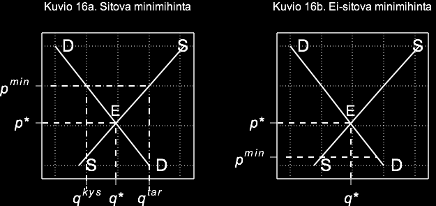 LUKU 4. KYSYNTÄ JA TARJONTA, MARKKINATASAPAINO 33 takaton analyysistä. Minimihinta on sitova, mikäli tasapainohinta on minimihintaa alhaisempi.