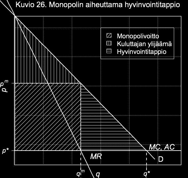 LUKU 9. YRITYKSISTÄ JA MARKKINARAKENTEESTA 88 9.4.2 Monopolin aiheuttama hyvinvointitappio Monopolin aiheuttamaa haittaa voidaan arvioida käyttäen hyödyksi kuluttajan ylijäämää.