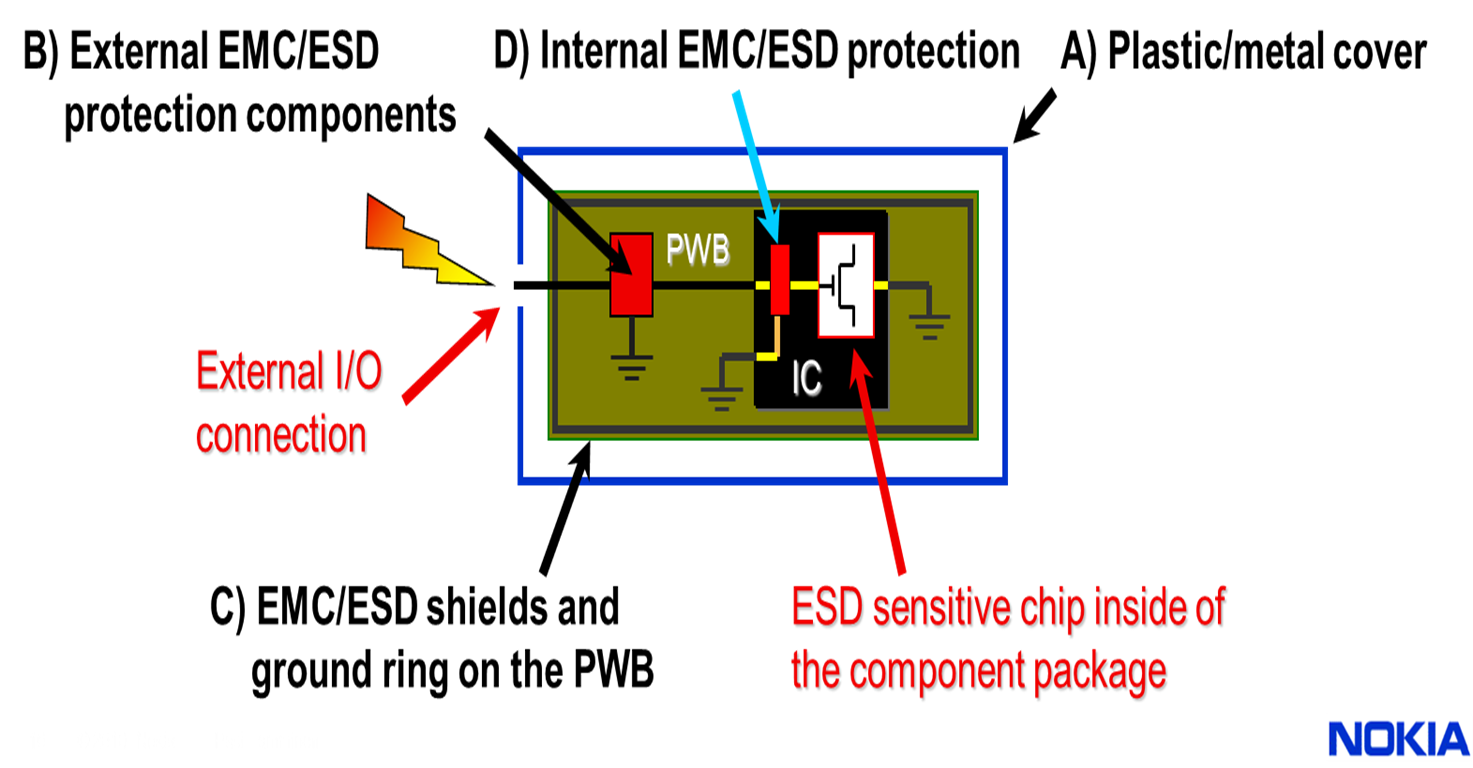System Level EMC/ESD