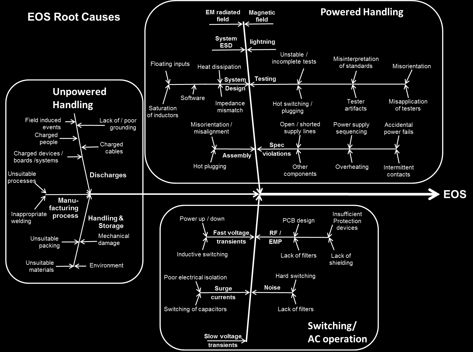 Unpowered handling EOS Root Causes Powered handling AC