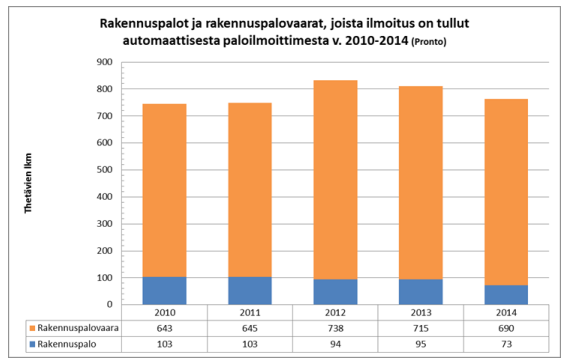 Paloilmoittimet pelastavat ihmisiä ja kiinteistöjä Paloilmoitin antaa Suomessa vuositasolla noin 800 kertaa ensimmäisenä hälytyksen alkavasta palosta *) Lähes 90 %:ssa tapauksista on tapahtuma jäänyt