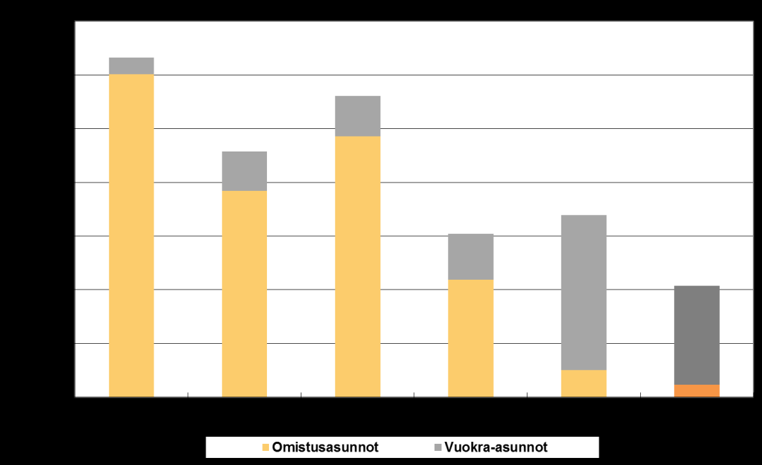 Taloudellinen vuokrausaste 2006-9/2011 (%) Valmistuneet