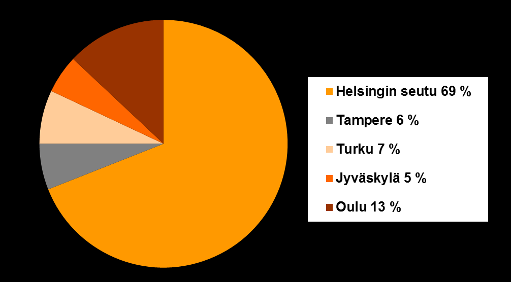 Tontteihin sitoutunut pääoma 2006-9/