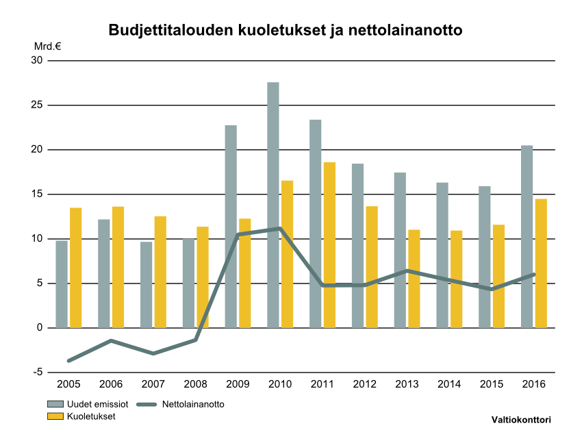 Valtiokonttori 2 (6) Vuoden 2016 talousarvioesityksen ja lisätalousarvioesitysten mukaisesti Suomen valtio ottaa 6,0 miljardia euroa uutta lainaa.