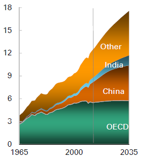 Growing global energy demand - 2035 Consumption by region