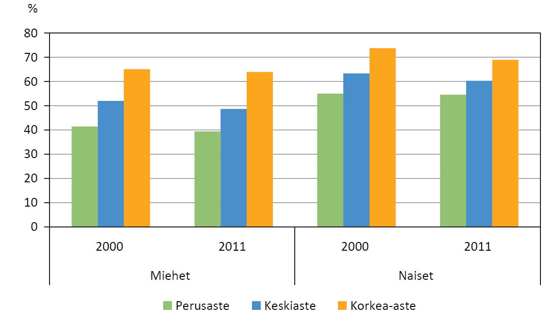 Päivittäin kasviksia syövien osuus (%) koulutuksen ja sukupuolen