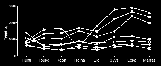 3 Tulokset 3.1 Maankäyttömuodon vaikutukset 3.1.1 Liuennut orgaaninen hiili DOC-pitoisuuden kohdalla havaittiin merkitsevä ero näytteenottopaikkojen välillä (ANOVA p=0,011) (Liitteet, Taulukko 1).
