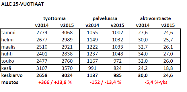 Tampereella aktivointiaste on laskenut 1-6 2015 yli 2 %-yksikköä ja nuorten kohdalla yli 5 %-yksikköä vrt. ed. vuosi.