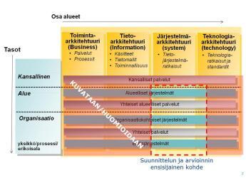 Tuotokset Nykytilanne ja kehittämistarpeet/näkymät o Toiminta o Tieto o Tietojärjestelmät o Teknologia Viitearkkitehtuuri 2016 Toiminnan johtaminen ja strateginen kehittäminen Sähköisen