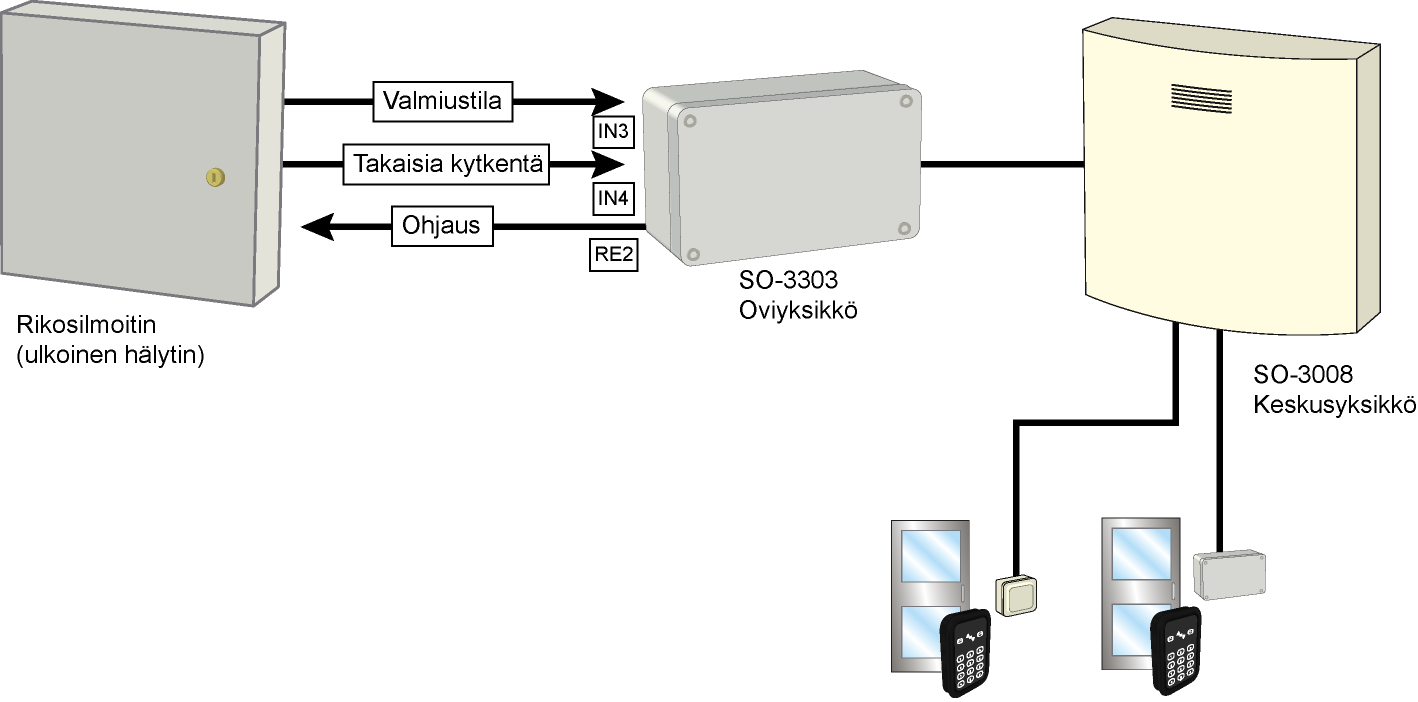 Esim. Kaavio Oviohjanyksikkö SO-3303 ohjaa rikosilmoitinta ja oviympäristöä.