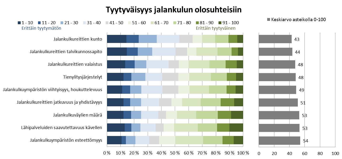 Jalankulun olosuhteiden osalta eniten tyytymättömyyttä on