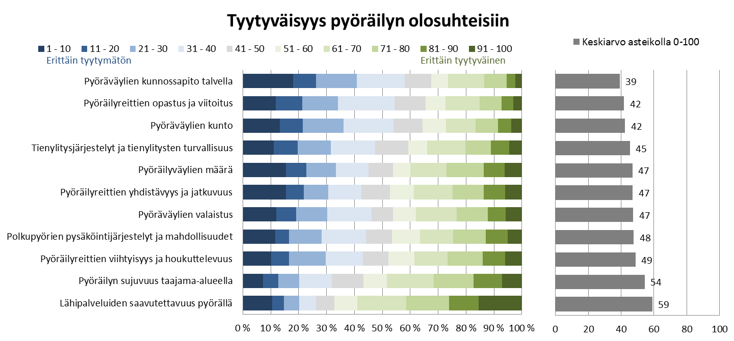 Pyöräilyn olosuhteiden osalta eniten tyytymättömyyttä on väylien