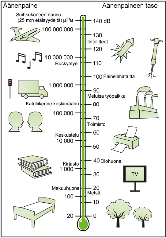 Äänen kokeminen riippuu äänentasosta taajuudesta äänen lajista (jatkuva vai katkonainen) äänen miellyttävyyde stä (melua vai kaunista musiikkia) Desibelimatematiikkaa Kuten edellä todettiin, desibeli