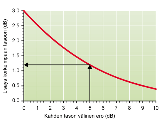 Lasketaan yhteen esimerkiksi seuraavat äänentasot: Lp 1 = 40 db Lp2=45 db Ensin yksikkö muunnetaan beliksi jakamalla 10:llä, ja sitten luvut muunnetaan lineaarisiksi yhteenlaskua varten: 104.0 + 104.