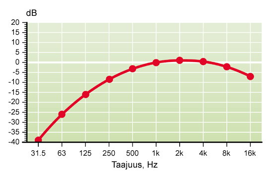 Kuva: A-suodattimen vaimennuskäyrä Heijastuminen, äänenvaimennus ja ääneneristys Ääni voi absorboitua (imeytyä) materiaaliin, läpäistä sen tai heijastua siitä.