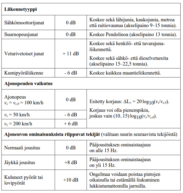 3-1 LIITE 3 RUNKOMELUN KORJAUSTEKIJÄT Alla olevat taulukot esittävät runkomelun laskennassa käytettävät