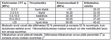 Muodonmuutosmoduuli E m (Youngin menetelmä) voidaan interpoloida taulukosta 6 korjaamattoman kärkivastuksen (q c ) suhteen (SGY 2001, 53). 36 TAULUKKO 6.