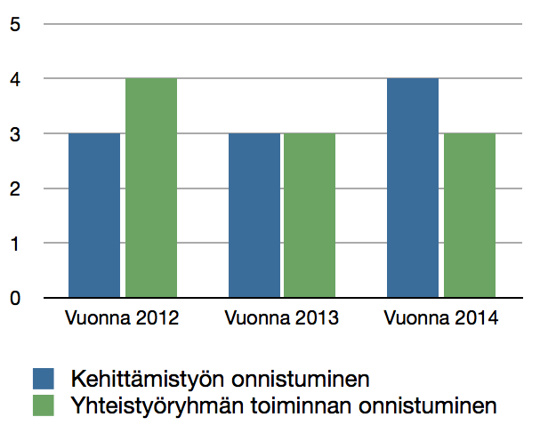 Yhteistyöryhmän toiminta Yhteistyöryhmä arvioi vuosiseurannassa omaa toimintaansa ja kehittämistyötä yleensä.