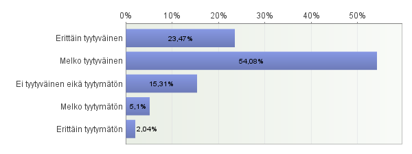 KAAVIO 11 Vaikutus vapaa-aikaan (n=98) 26 Harrastustaan psoriasiksen vuoksi oli joutunut vaihtamaan yli viidennes (21,4 %) vastaajista.