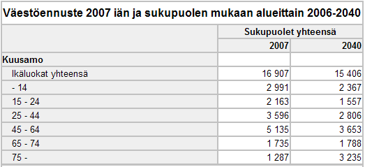 Vuonna 2040 eläkeikäisten