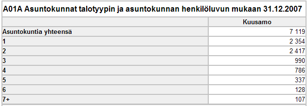 Suomessa oli vuoden 2007 lopussa 2 476 505 asuntokuntaa Yhden henkilön asuntokuntia oli 998 812 eli 40 prosenttia, (Turussa 50 % ja Kuusamossa 33 %) Asuntokunnista 73