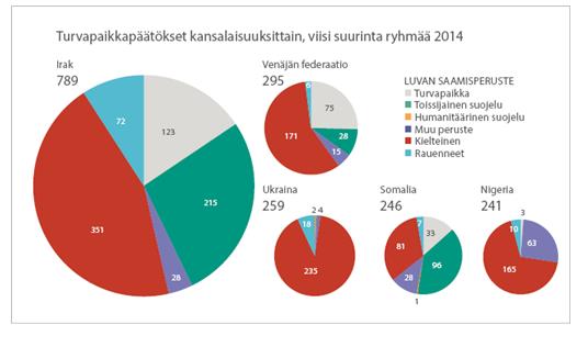 Kuka on turvapaikanhakija? - Turvapaikanhakija on henkilö, joka hakee kansainvälistä suojelua vedoten vainoon tai muuhun vaaraan kotimaassaan tai pysyvässä asuinmaassaan. Kuka on pakolainen?