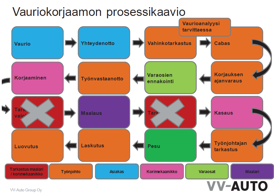 Vauriokorjaamon