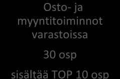 LUKIOPOLKU Kaikille pakolliset tutkinnon osat 90 osp ammatilliset Tavaran vastaanotto ja säilytys 30 osp Sisältää TOP 8 osp Tavaran keräily ja lähetys 30 osp Sisältää TOP 15 osp Lukioopinnot 35 osp