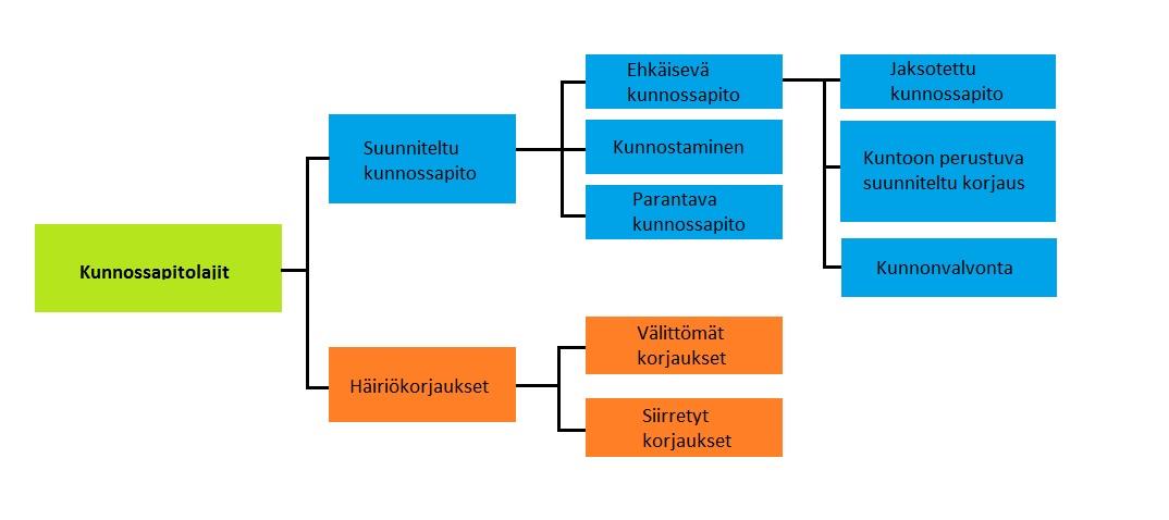 Kunnossapitolajit (mukaillen PSK 7501:2010) Yllä olevissa kuvissa (KUVIOT 3 ja 4) esiintyvä