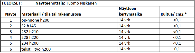 Yleistä hiilidioksidimittauksista Ihmisen aineenvaihdunta tuottaa sisäilmaan hiilidioksidia (CO2), jonka määrää sisäilmassa voidaan pitää ihmisestä peräisin olevien sisäilman epäpuhtauksien