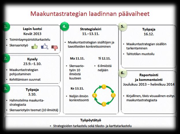Kuva 1. Maakuntasuunnitelmasta Lappi -sopimukseen 3. Lappi sopimuksen valmisteluprosessi Lappi sopimusta valmistellaan yhtäaikaisesti maakuntasuunnitelman 2040 päivityksen kanssa.