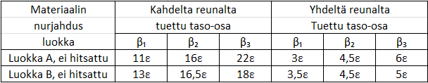 23 Kuvio 3. Jännitysjakaumatekijä (SFS EN 1999-1-1 2007,55).