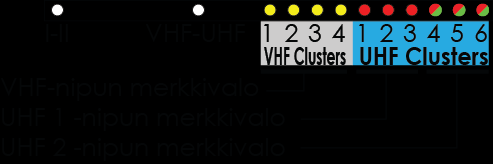 Kanavanippujen ohjelmointi Kanavanippujen/UHF-tulojen asetus Vahvistimessa on kaksi UHF- ja yksi VHF-tuloliitäntä, jotka jaetaan 10:een nippuun.