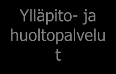 ASIAKAS Liikunta ja urheilu PALVELUJEN TUOTANTO Ohjelmapalvelut, aktiviteetit tapahtumat, käyntikohteet/ nähtävyydet EDELLYTYSTEN LUOJAT JA TUKIJAT TOIMINTA- Edunvalvontaorganisaatiot Koulutus-,