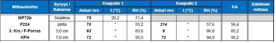 22 Taulukko 5. Kosteusmittaustaulukko 25.8.2016. 5.5.2 Mittaustaulukot F224 Taulukko 6.