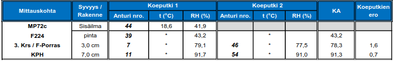Kosteusmittaustaulukko 29.9.2016. Taulukko 8.
