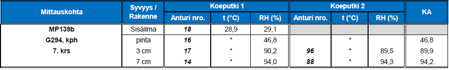 23 Taulukko 9. Kosteusmittaustaulukko 13.10.2016. Taulukko 10. Kosteusmittaustaulukko 20.10.2016. 5.5.3 Mittaustaulukot G294 Taulukko 11. Kosteusmittaustaulukko 21.10.2016. Taulukko 12.