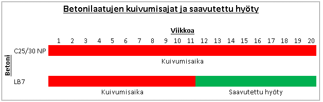 29 mään 9 viikkoa kuivumisajassa, silloin jos käytettiin kuivumista edistäviä toimenpiteitä. Aikataulu säästöstä seurasi myös kustannuksellisia säästöjä kuivatuskustannuksissa.